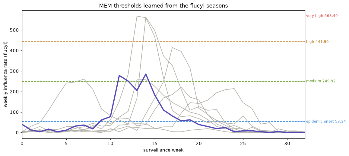 MEM thresholds learned from the flucyl seasons