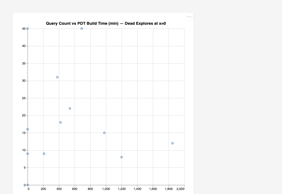 Scatter: Query Count vs PDT Build Time