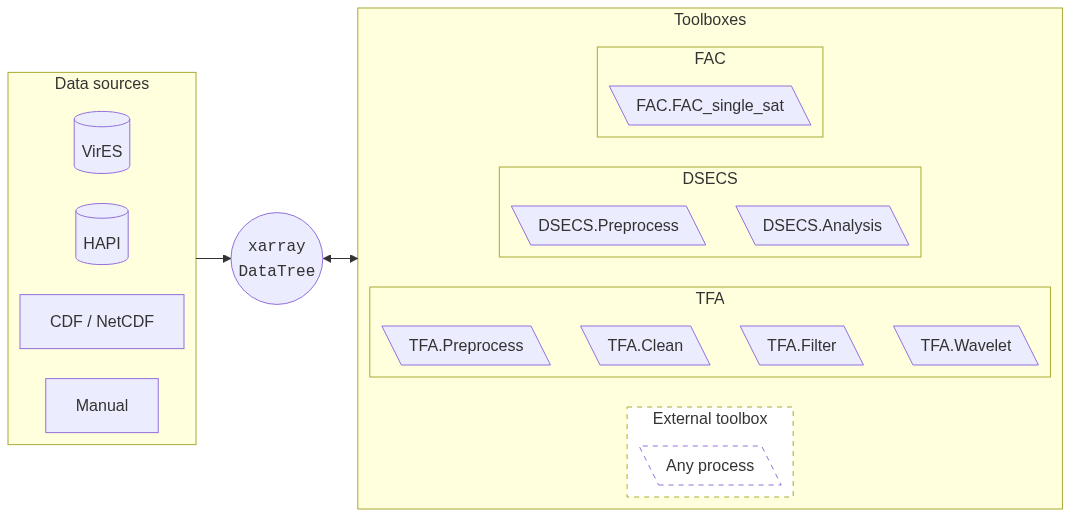 SwarmPAL mermaid diagram
