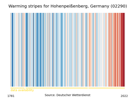 warming stripes of Hohenpeissenberg/Germany