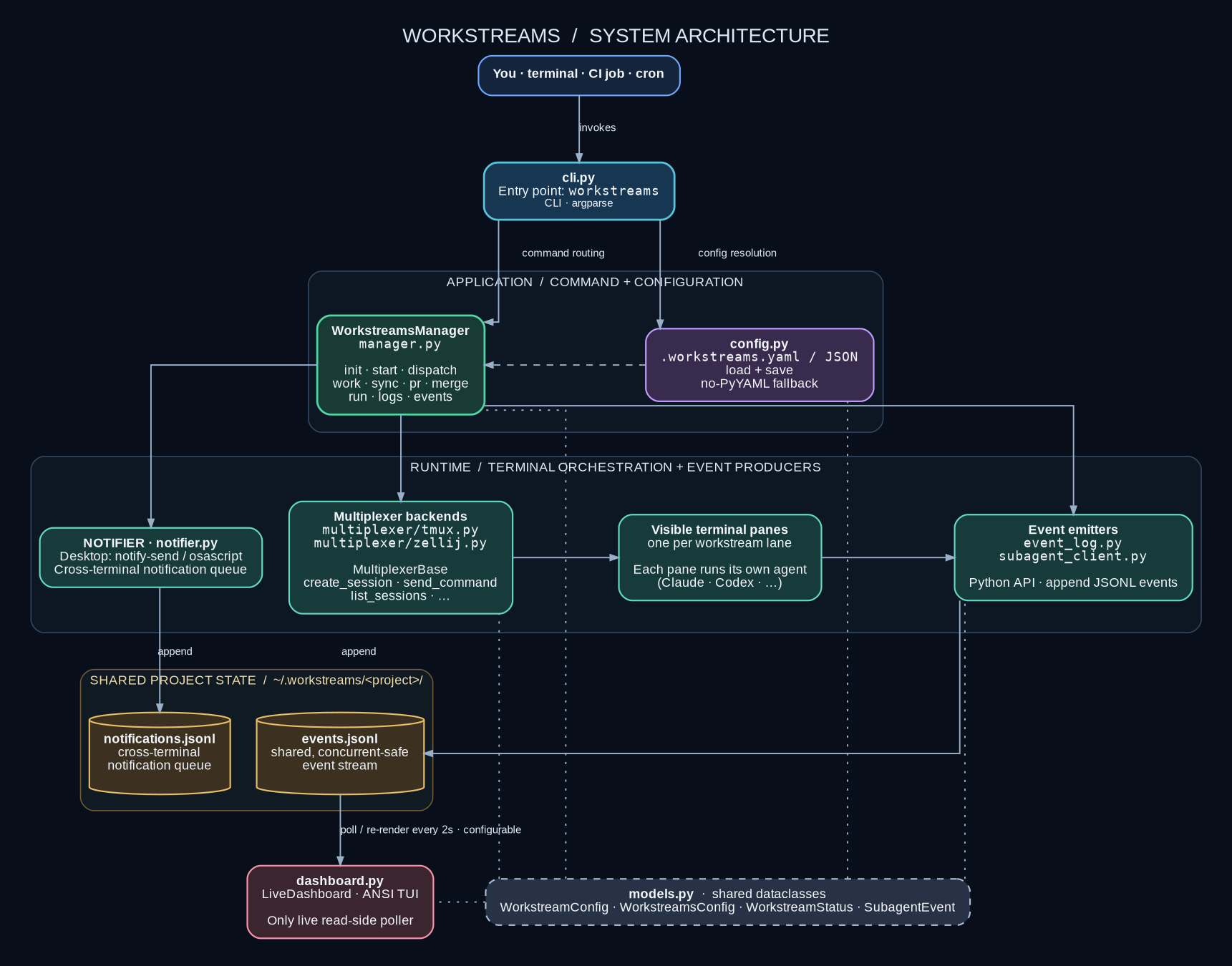 workstreams architecture