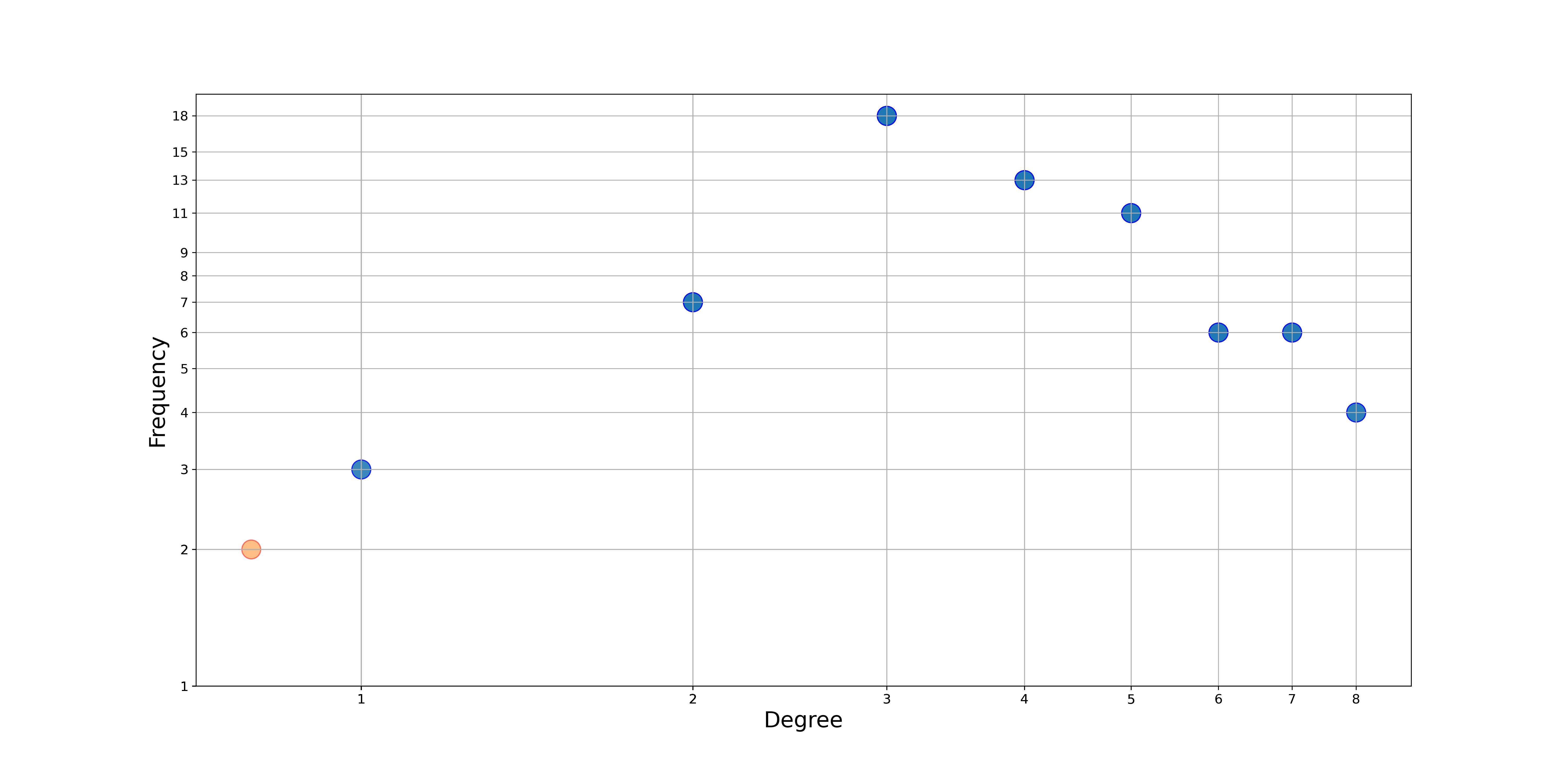 Degree Distribution