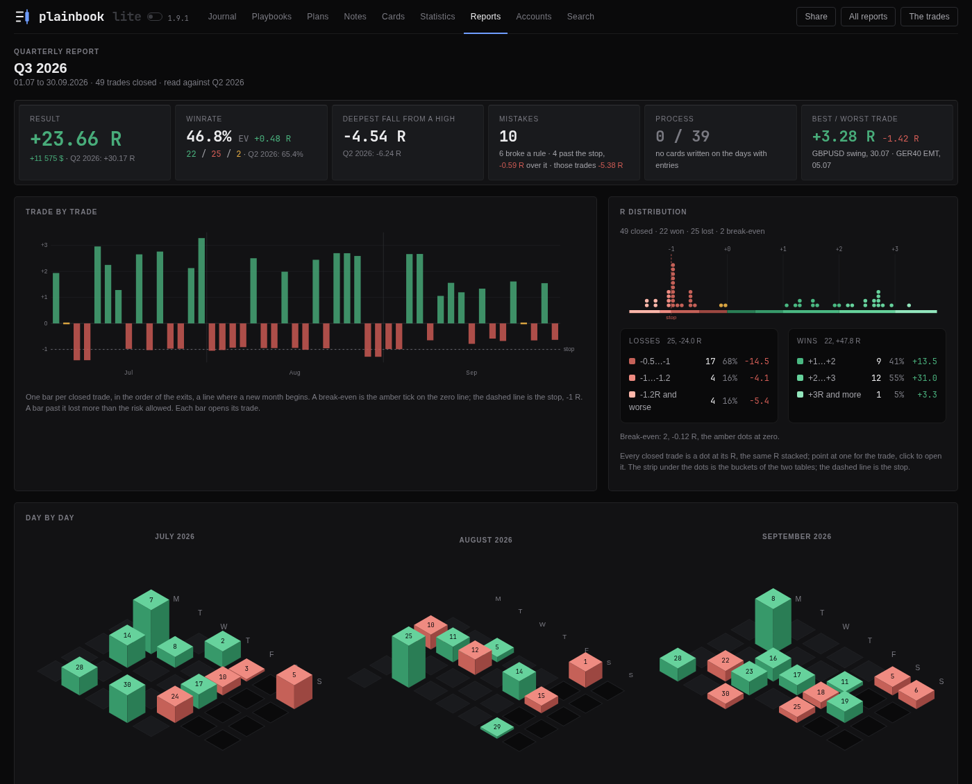 A quarterly trading report: the result against the quarter before, trade by trade, the R distribution, and every month day by day as columns of R