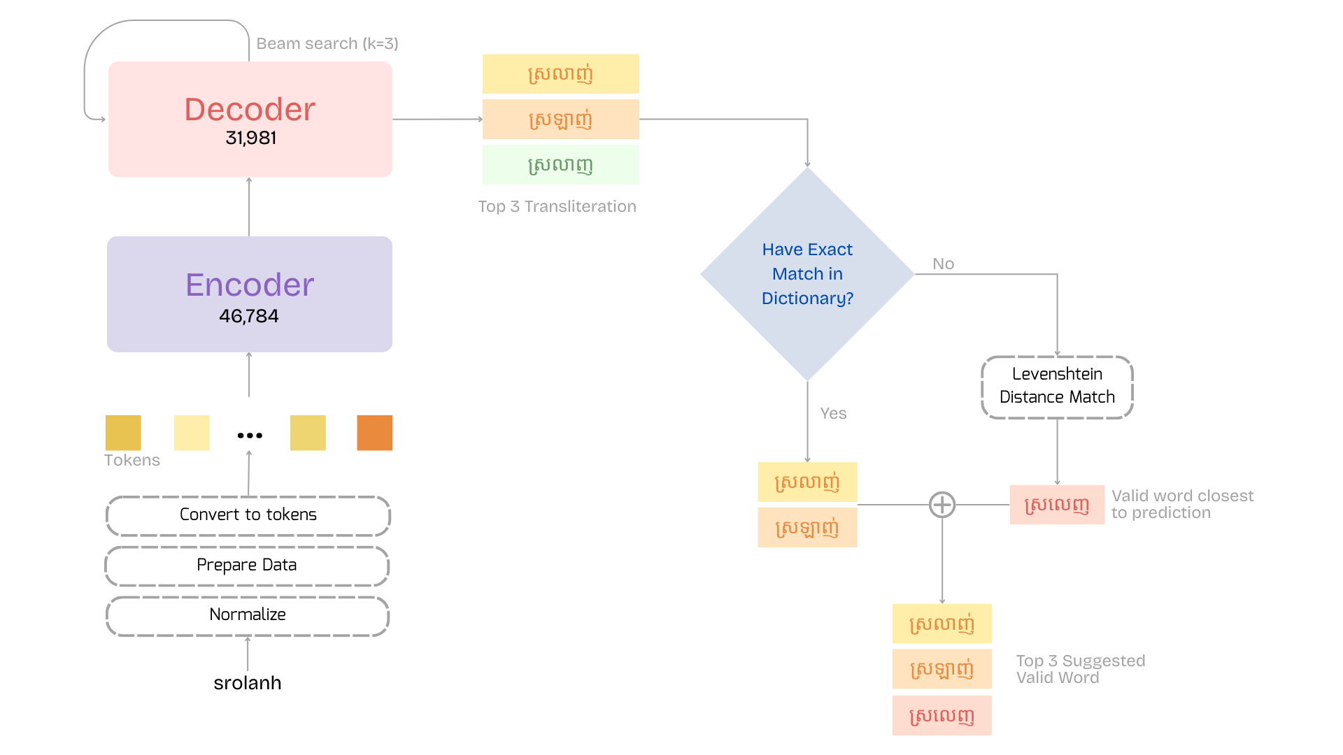 Post-processing pipeline