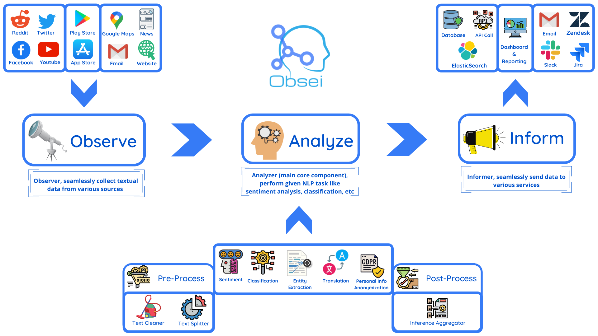 Obsei diagram