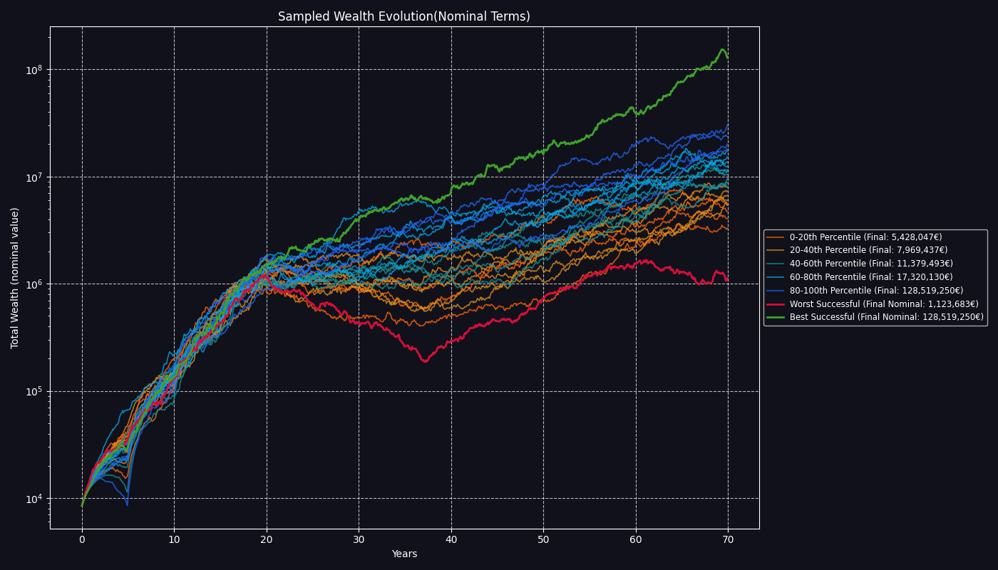 Wealth evolution over time