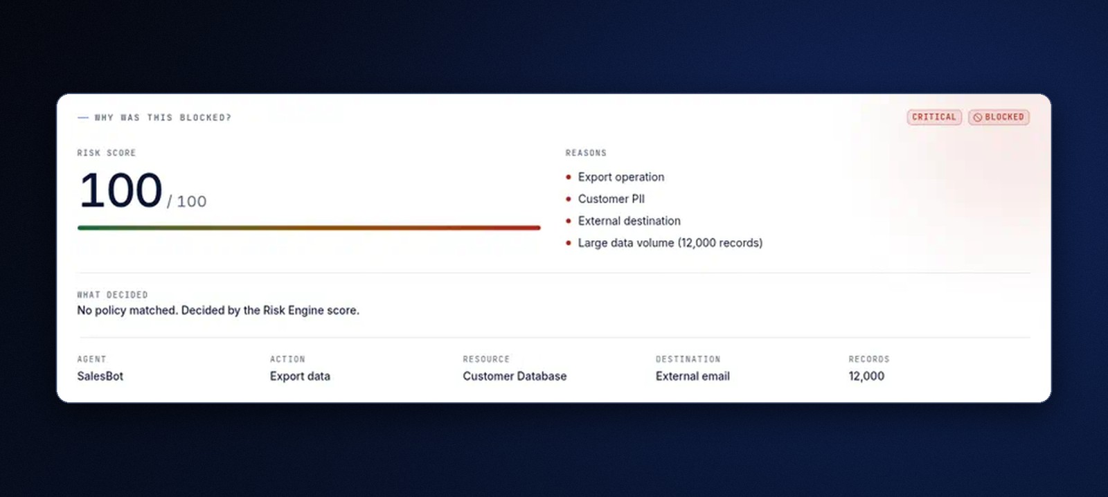 Vulnify dashboard: a SalesBot export of 12,000 customer records to an external email, blocked with risk score 100