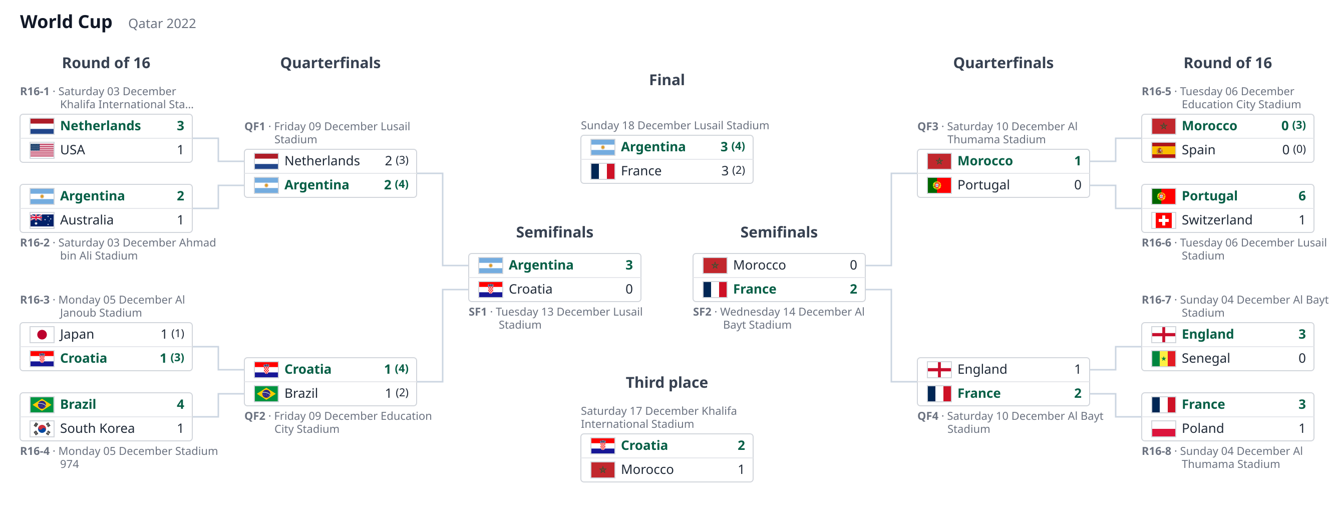 World Cup 2022 knockout stage