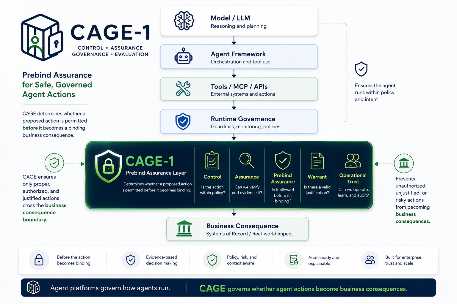 CAGE prebind assurance architecture