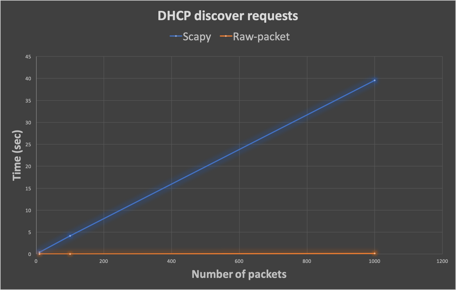 Scapy vs. Raw-packet DHCP discover requests