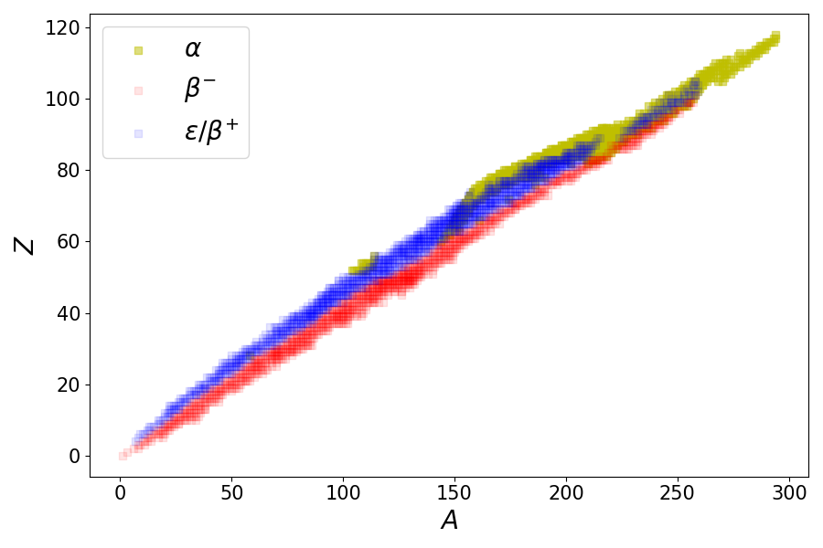Schematic of portion of nuclear chart of relevance to the ENSDF-decay data sets