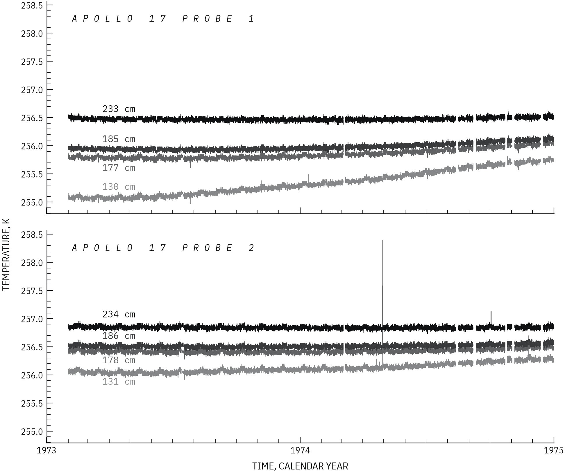 Apollo 17 subsurface heat-flow temperatures