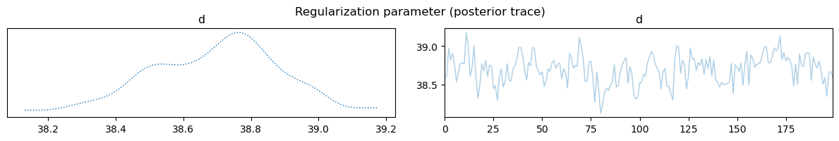Regularization parameter (posterior trace)