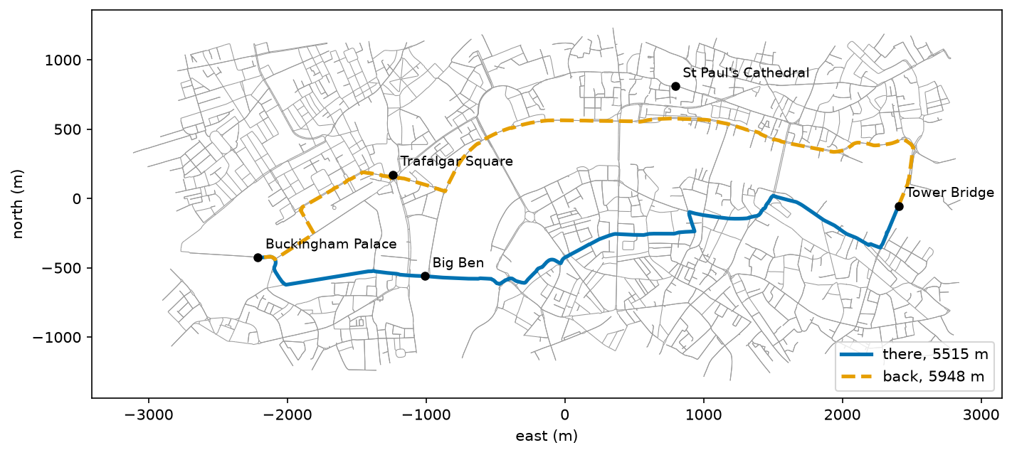 Map of central London as a network of grey streets, with two routes between Buckingham Palace and Tower Bridge: a solid blue route of 5,515 m via Big Ben, and a dashed orange route of 5,948 m back through the north of the area, with five landmarks labelled