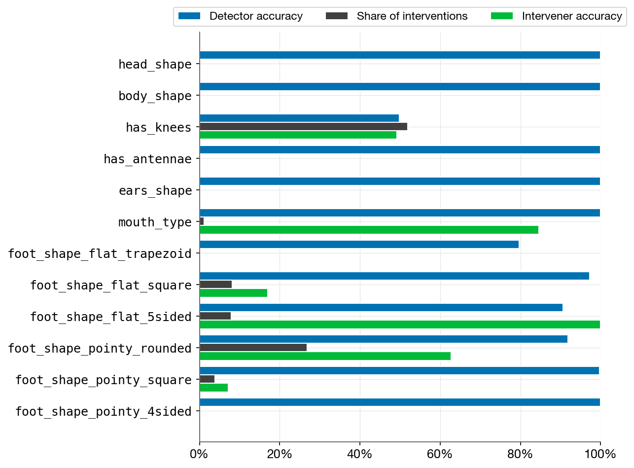 Per-concept detector accuracy, share of interventions and intervener accuracy