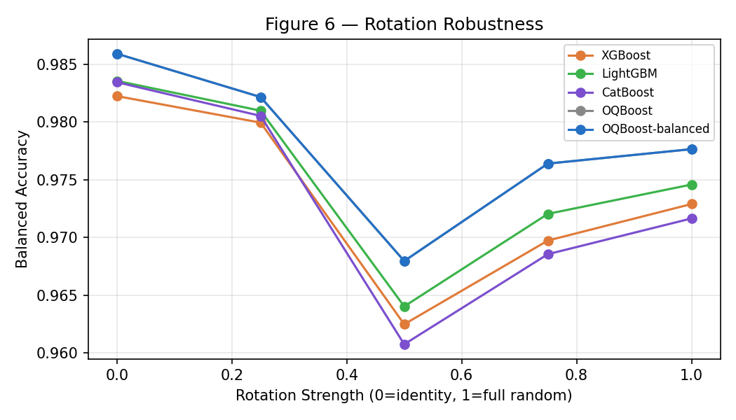 Rotation Robustness