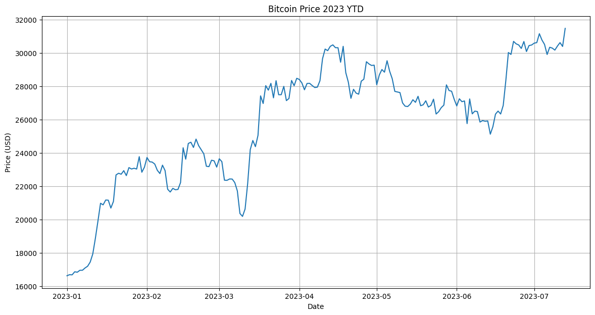 Bitcoin YTD