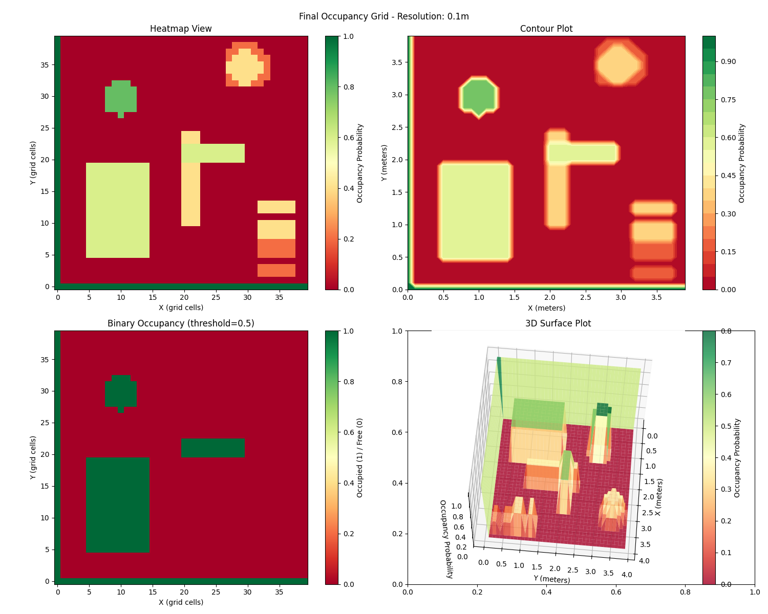 Occupancy Grid