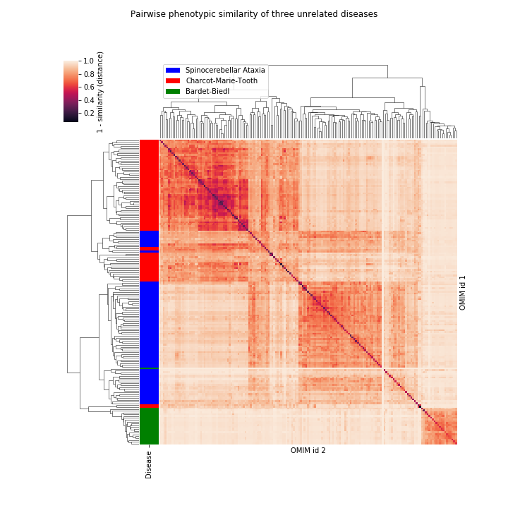 Phenotype Similarity Clustering