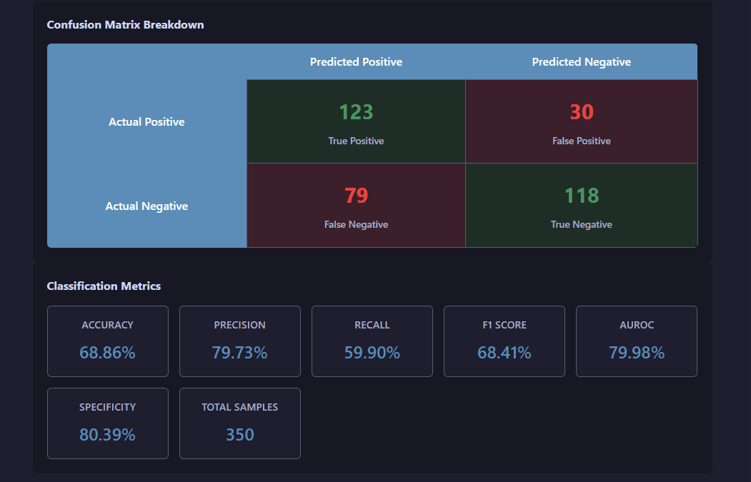 Evaluation mode results
