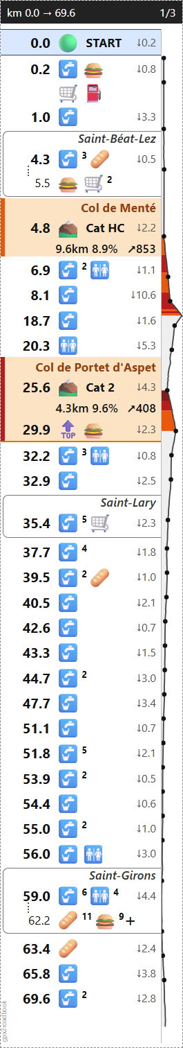 A printed strip covering km 0 to 69.6: stops with water, toilet, food and shop emojis; the towns Saint-Béat-Lez, Saint-Lary and Saint-Girons each framed with their stop, Saint-Girons as one stop from km 59.0 to 62.2 down the km column; the Col de Menté and Col de Portet d'Aspet above their climb rows, with length, grade and gain, and a summit row; and an elevation profile down the right edge, its climbs coloured from yellow to dark red by grade