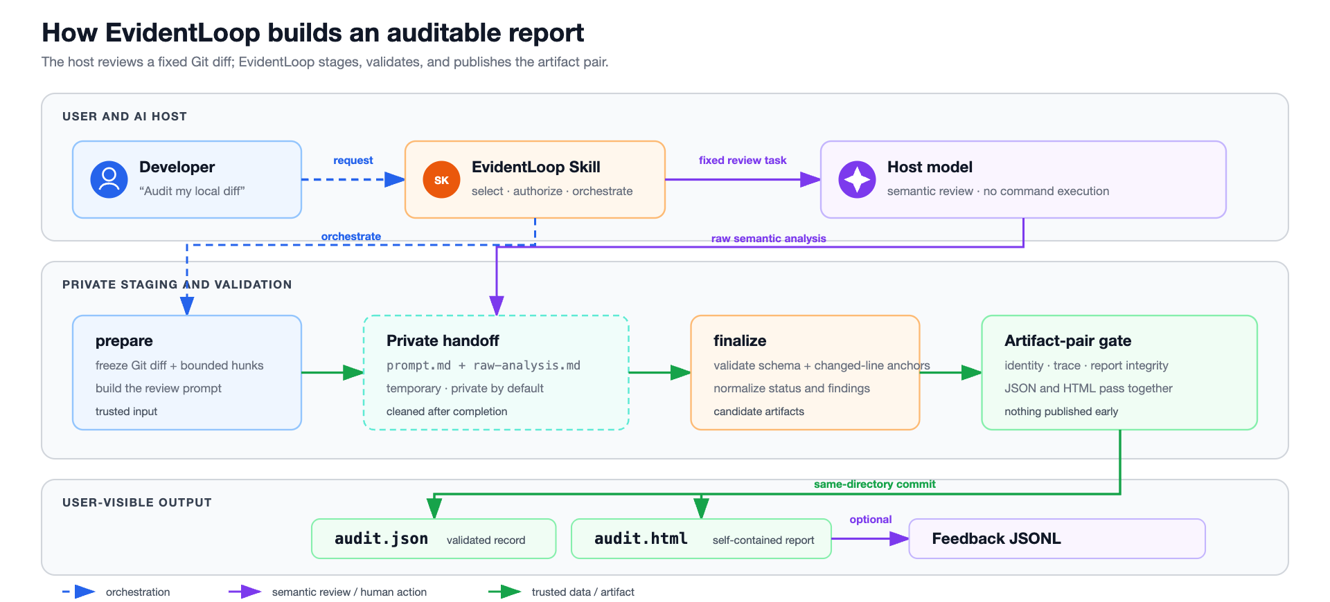 EvidentLoop architecture from host review to validated artifact pair