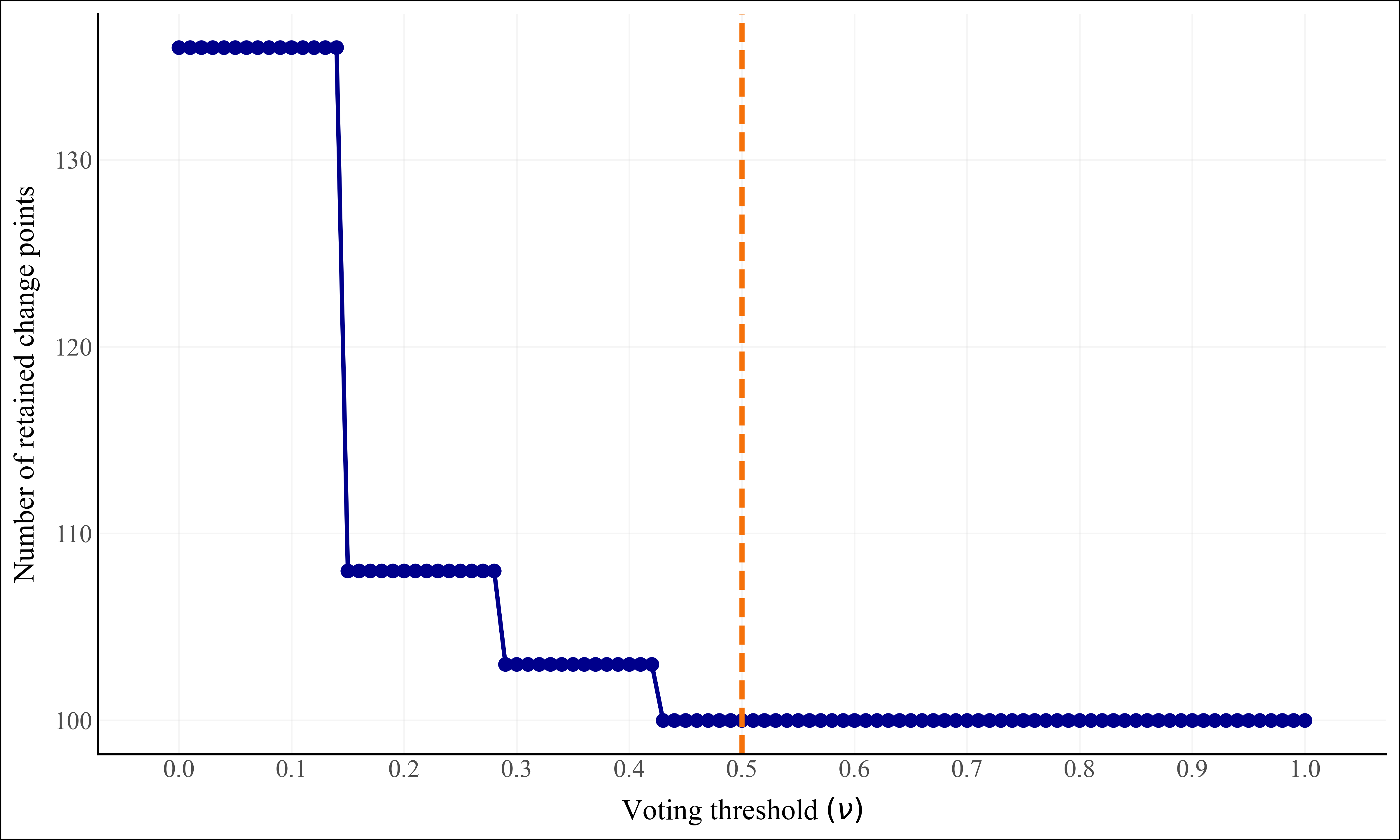 Majority voting scree plot