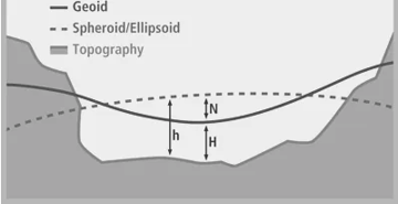 Ellipsoid, geoid, and topography