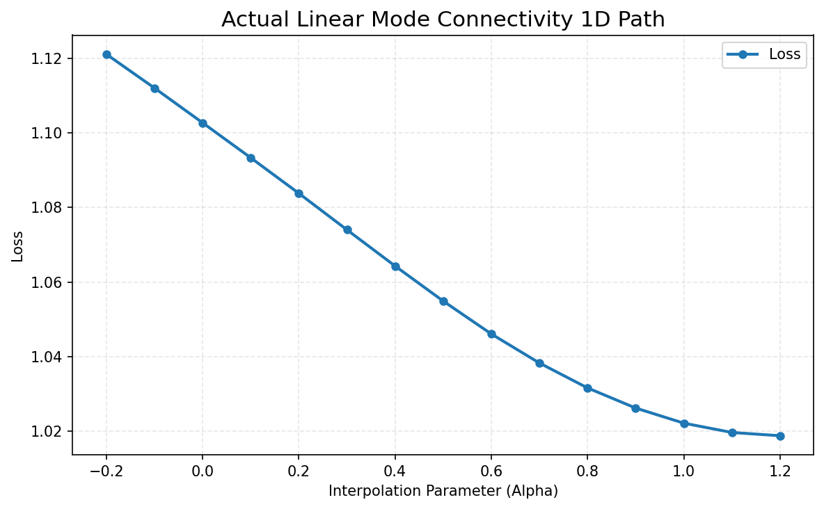 Actual 1D Mode Connectivity Path