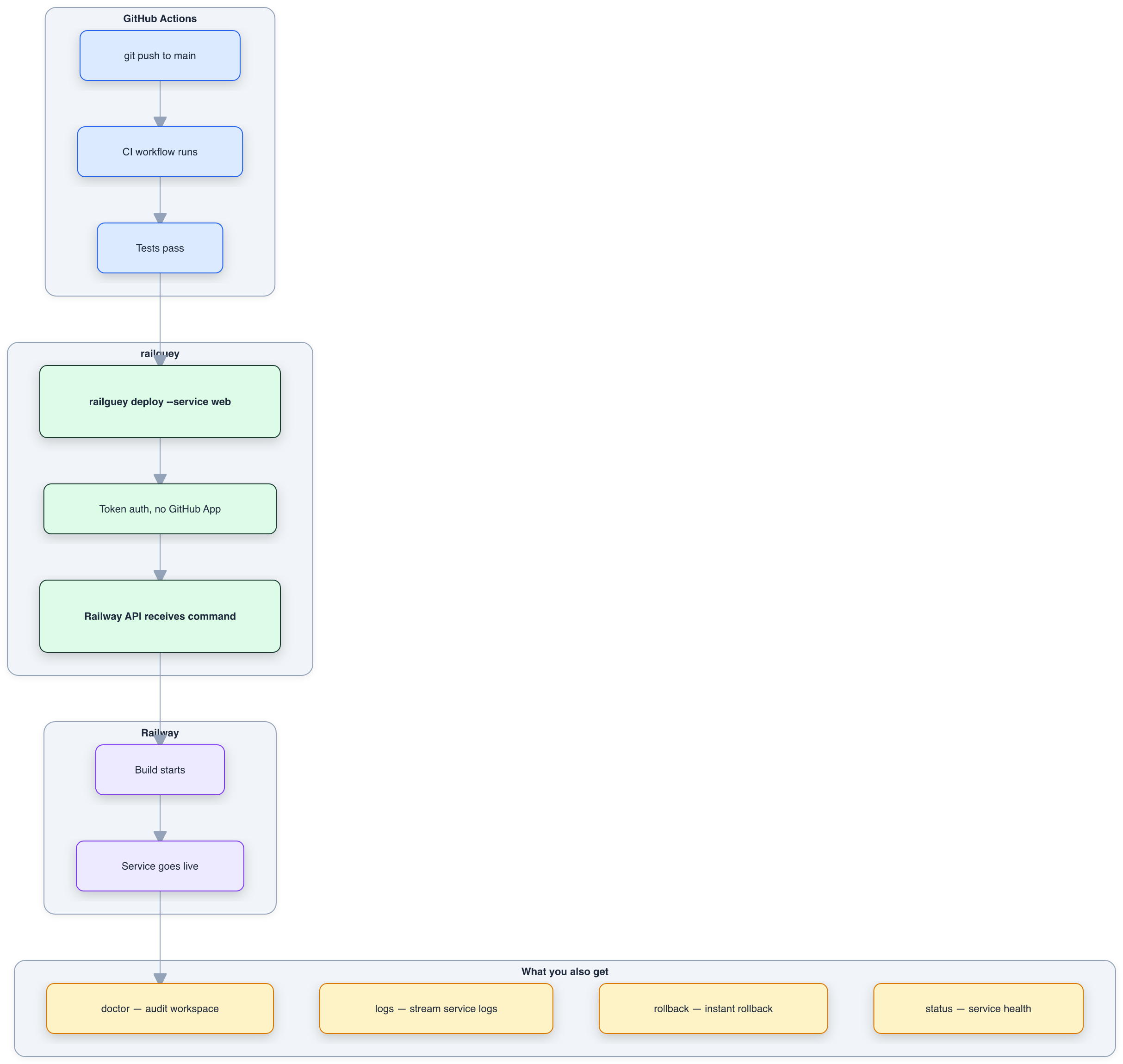 railguey: token-based deploy pipeline