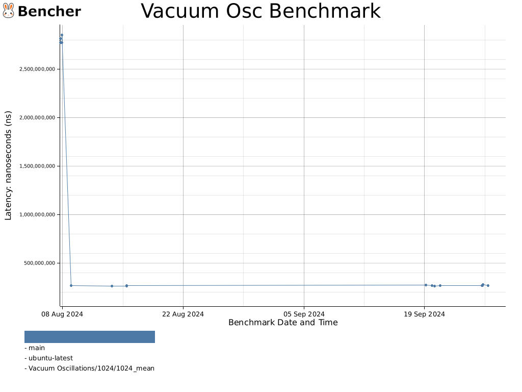 Vacuum Osc Benchmark for nuTens - Bencher