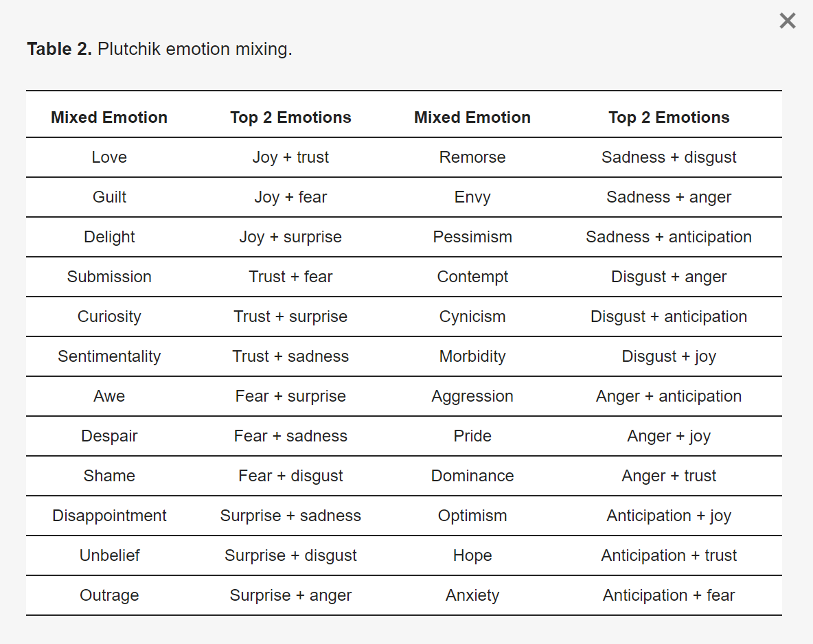 Plutchik's Emotion Mixing