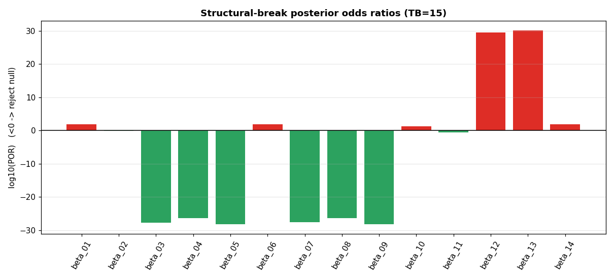 Structural break PORs