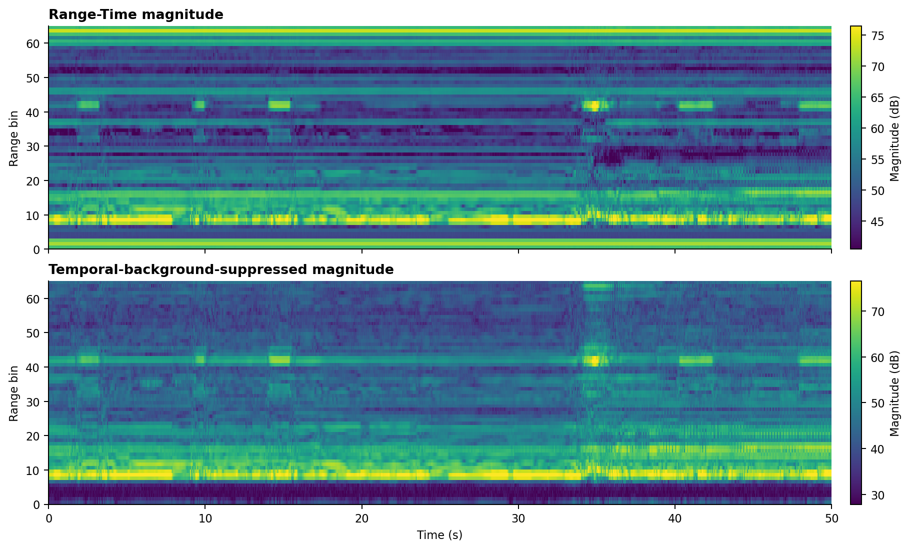 Range-Time magnitude before and after temporal-background suppression