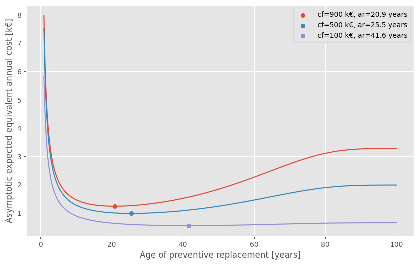 https://raw.githubusercontent.com/rte-france/relife/main/docs/_images/optimal-ages.png