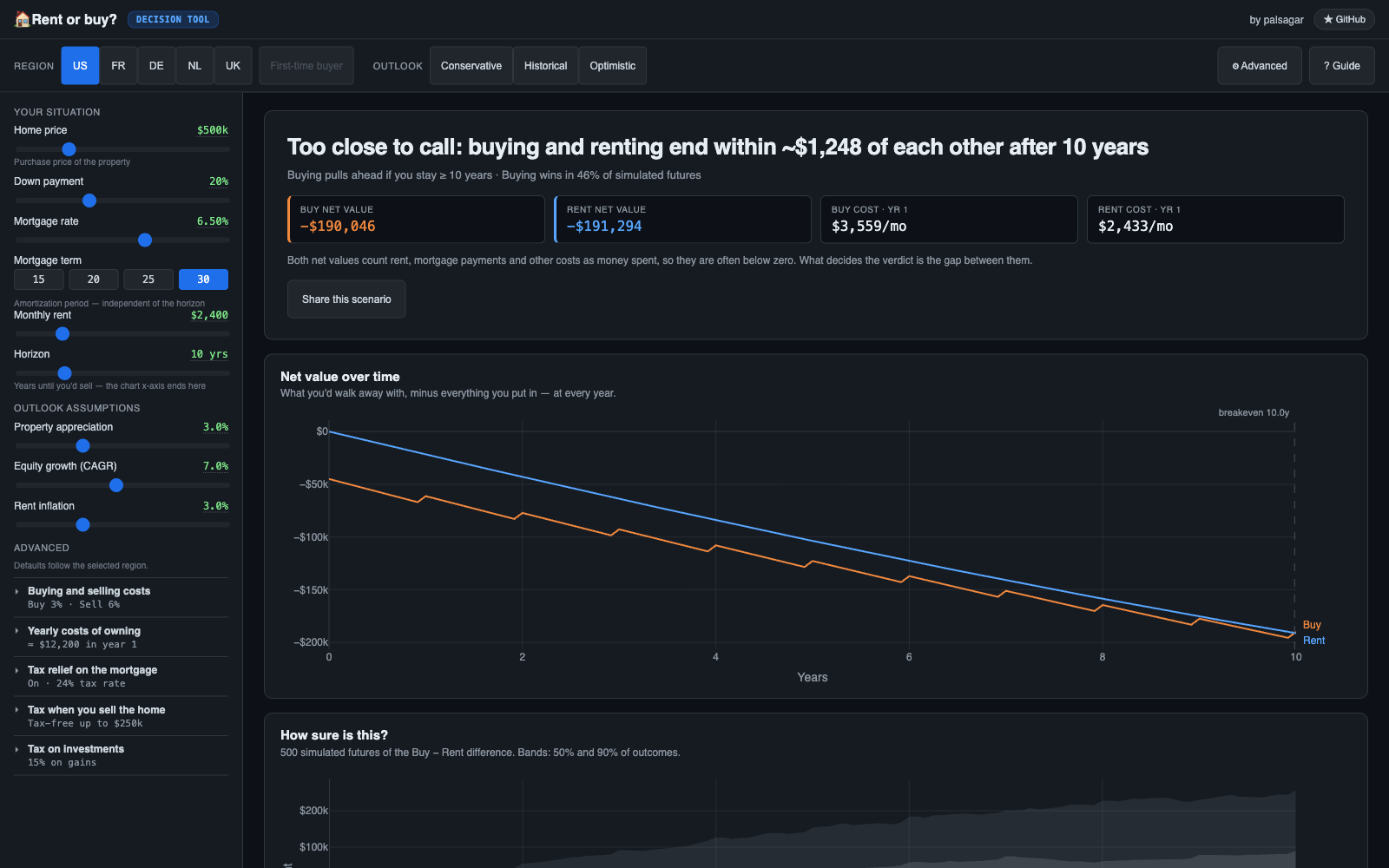 Rent or Buy? with the verdict at the top and the net value of buying and renting drawn year by year below it