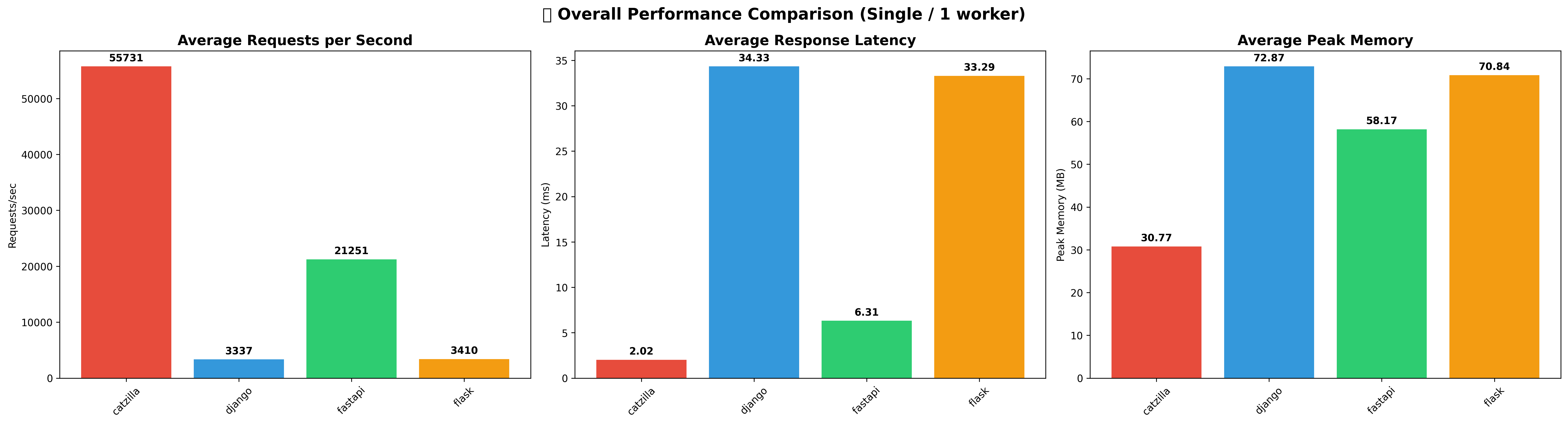 Catzilla single-worker benchmark summary