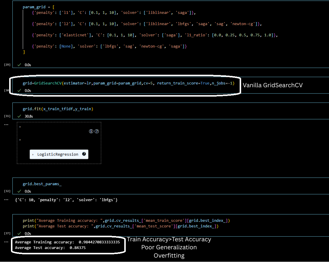 Train AccuracyTest Accuracy Poor Generalization Overfitting