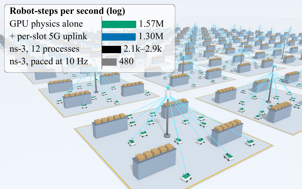 Rendered fleet scene: many arenas, each with its own gNB mast and robot fleet, with an inset comparing robot-steps per second for GPU physics alone, physics with the per-slot 5G uplink, and ns-3 co-simulation