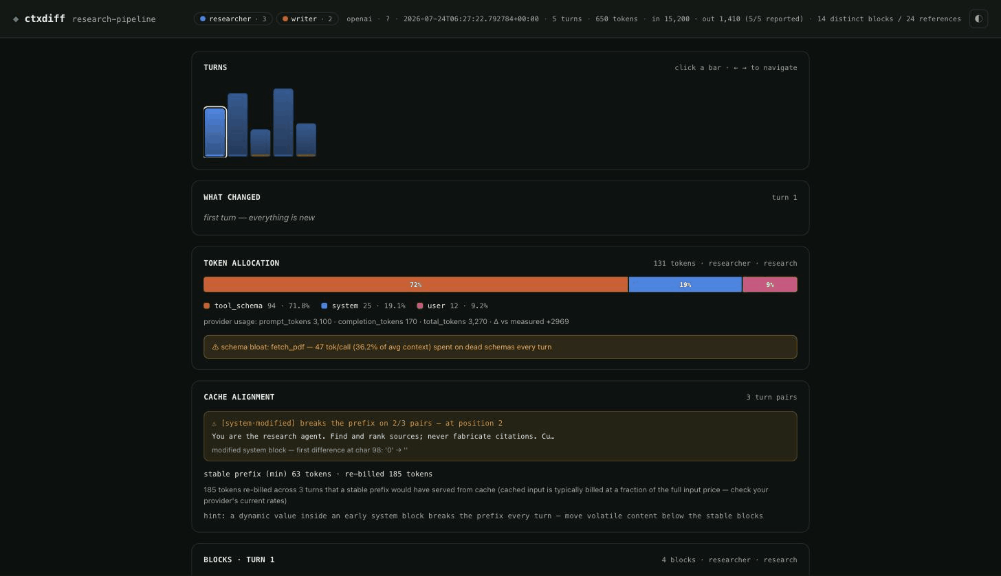 ctxdiff dashboard — a multi-agent run: agent chips and filtering, git-style turn diffs, token allocation, cache-break attribution, light and dark themes