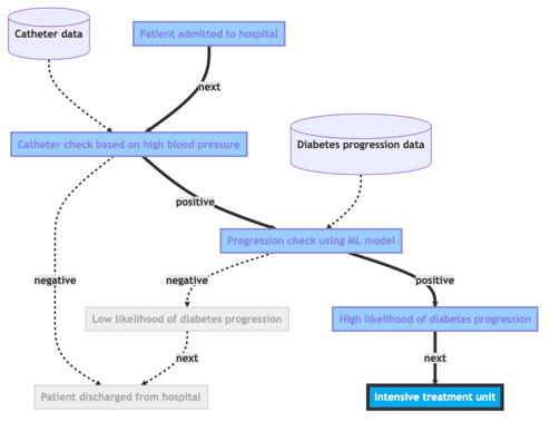 Run flowchart