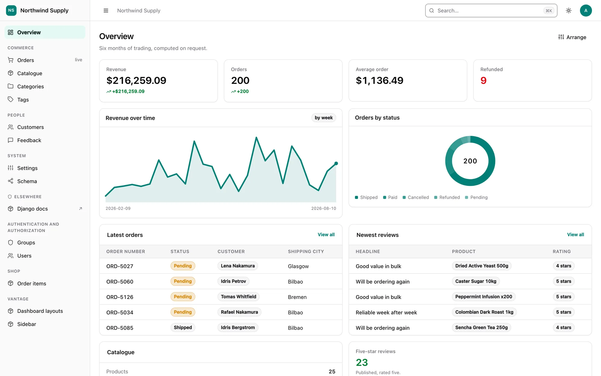 Dashboard with stat cards, a revenue chart and the latest orders and reviews