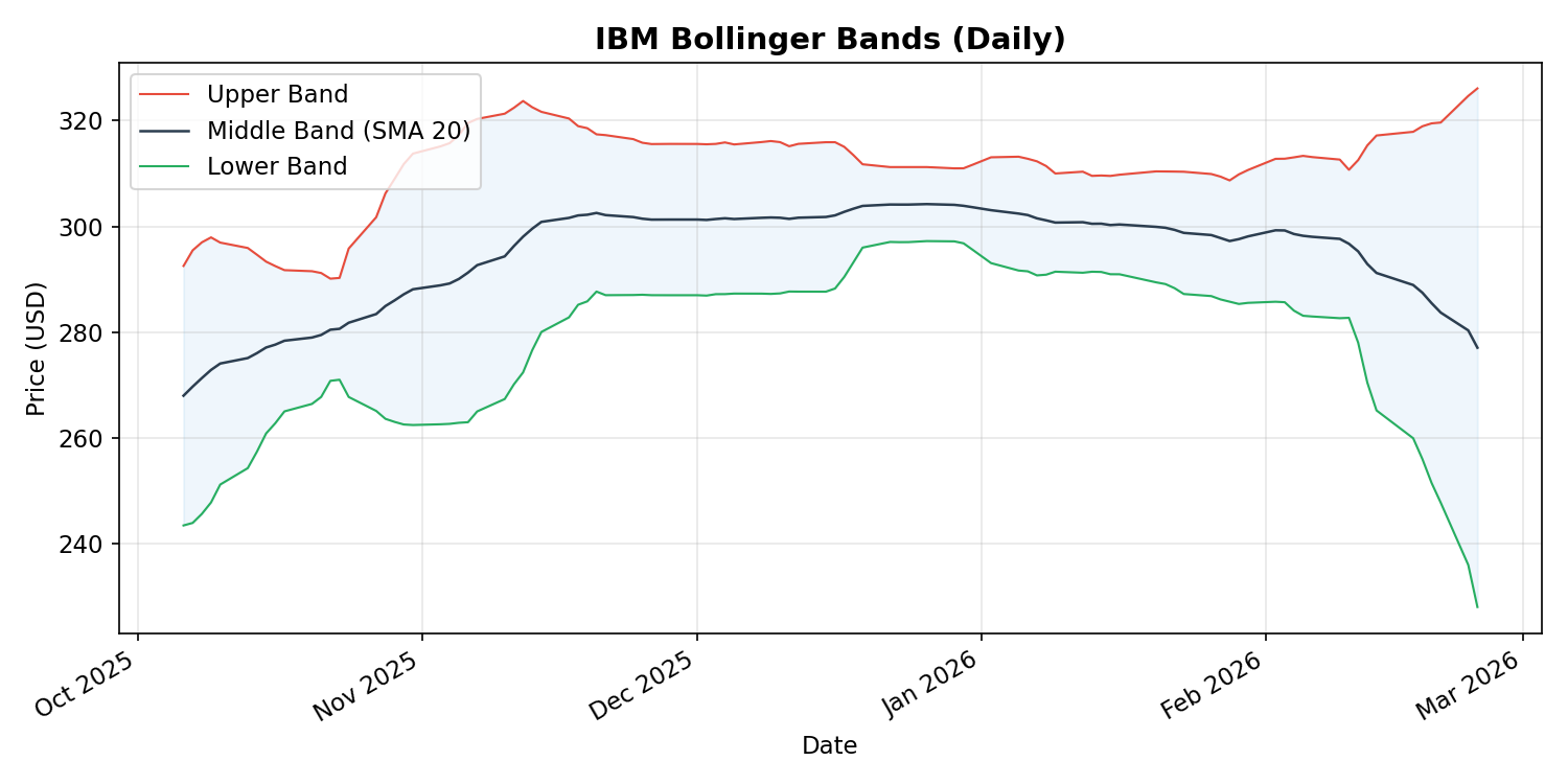 IBM Bollinger Bands