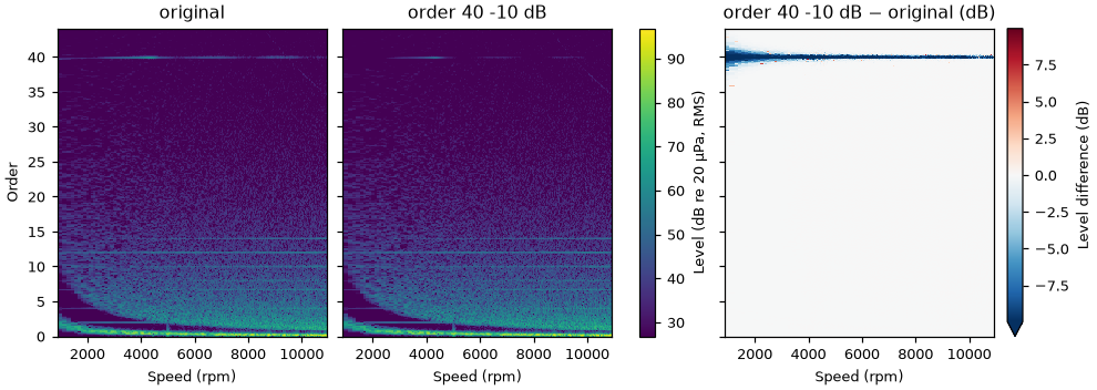 Order maps before and after lowering one order by 10 dB, on one colour scale, and their difference