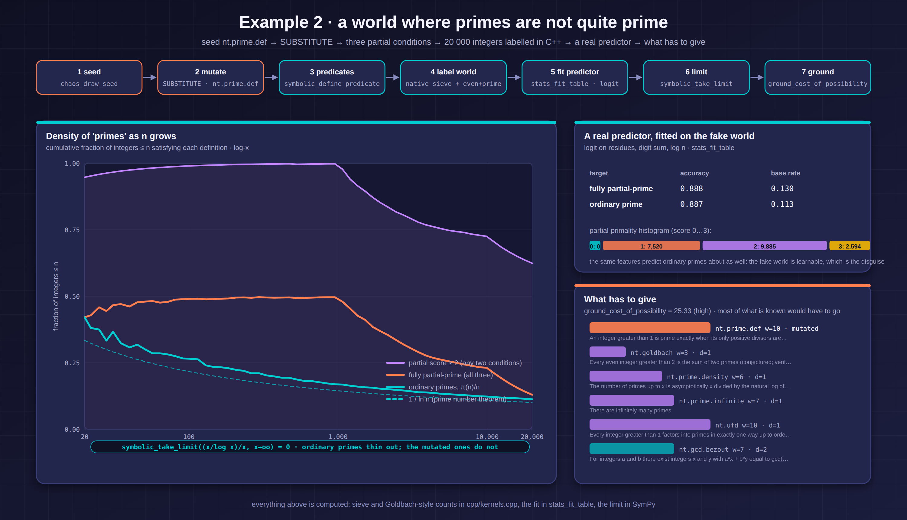 Example 2: density of partial primes vs ordinary primes, a fitted predictor, and the rules that collapse
