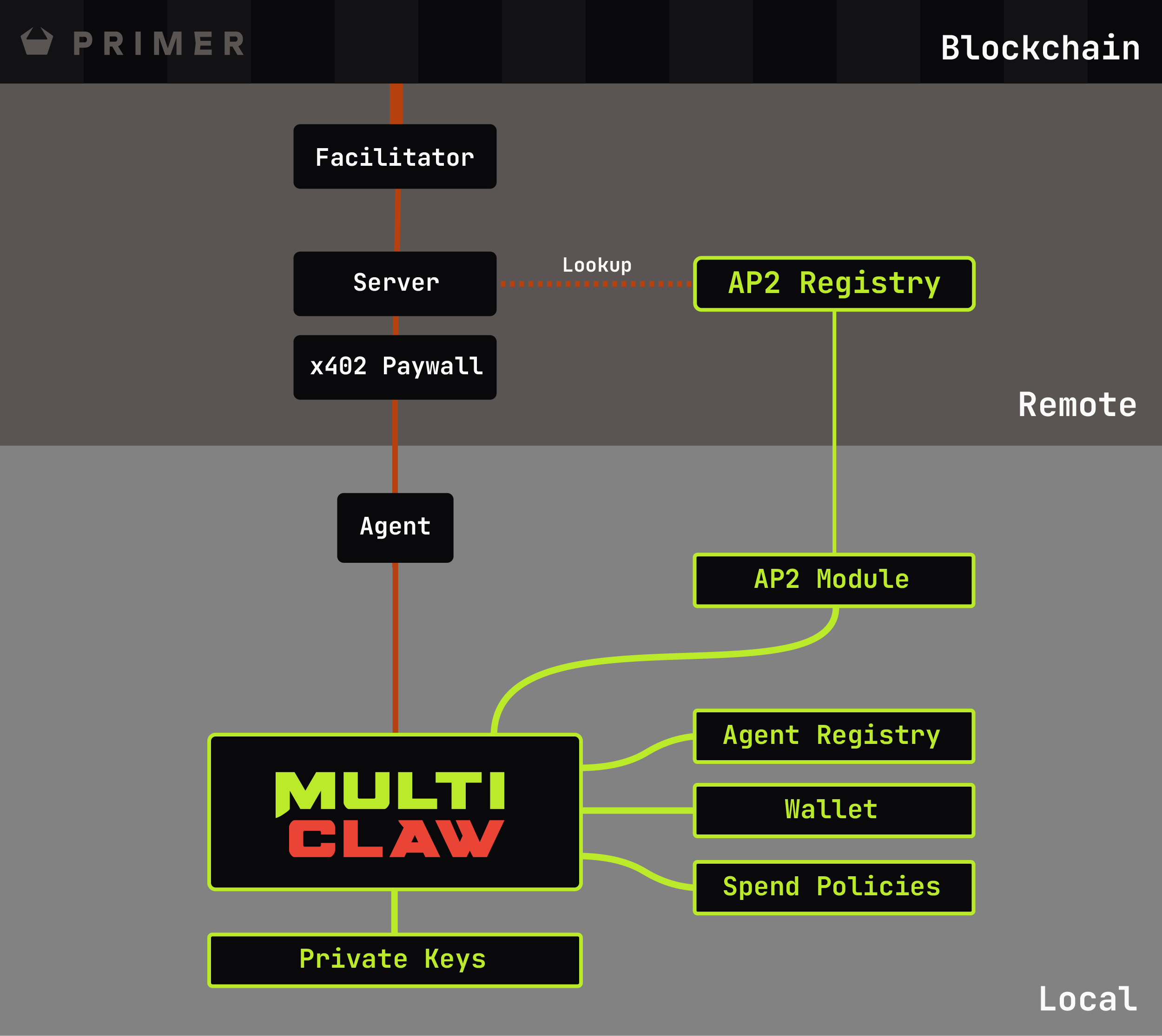 Internal Architecture