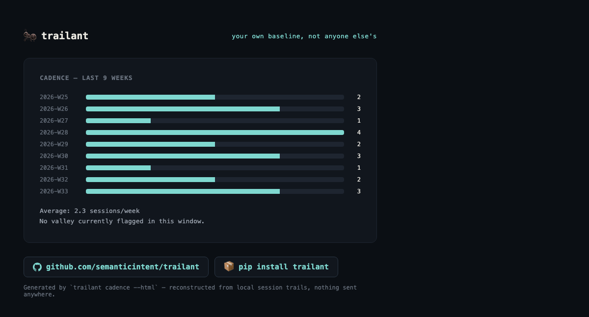 trailant cadence --html — a 9-week bar chart of session counts