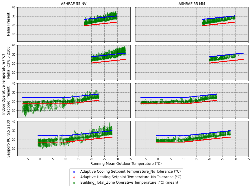Use of adaptive setpoint