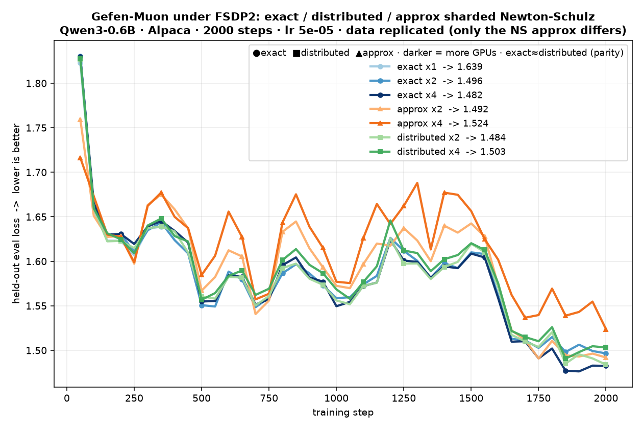 Gefen-Muon exact / distributed / approx sharded — eval loss