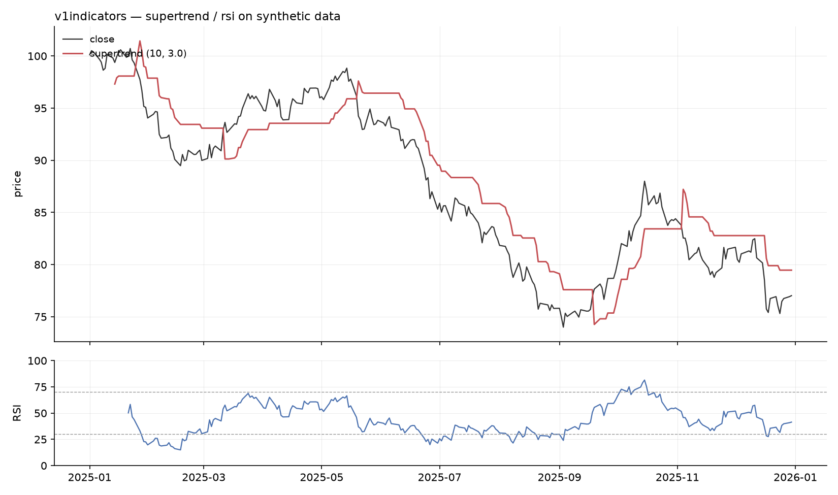 supertrend and RSI computed on synthetic OHLC data